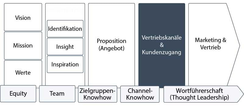 vertriebskanaele-und-kundenzugang
